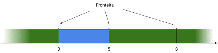 Exemplo de interior exterior e fronteira de um conjunto